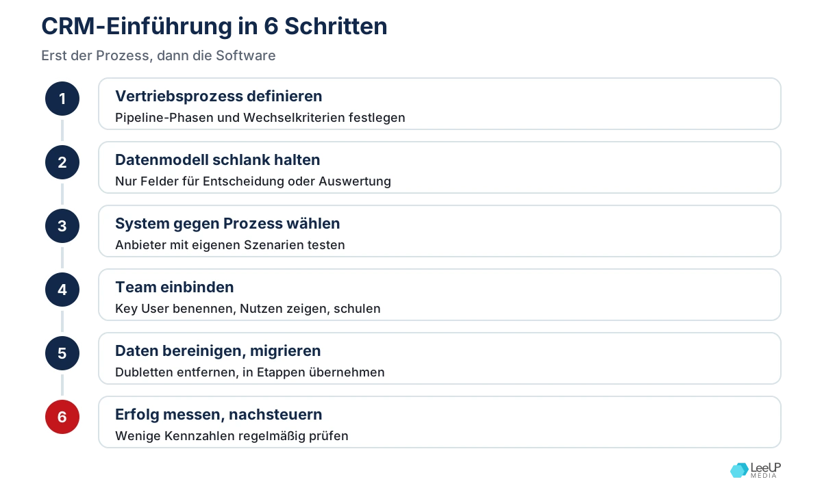 Ablaufgrafik der CRM Einführung in sechs Schritten vom Vertriebsprozess über Datenmodell und Auswahl bis zur Erfolgsmessung