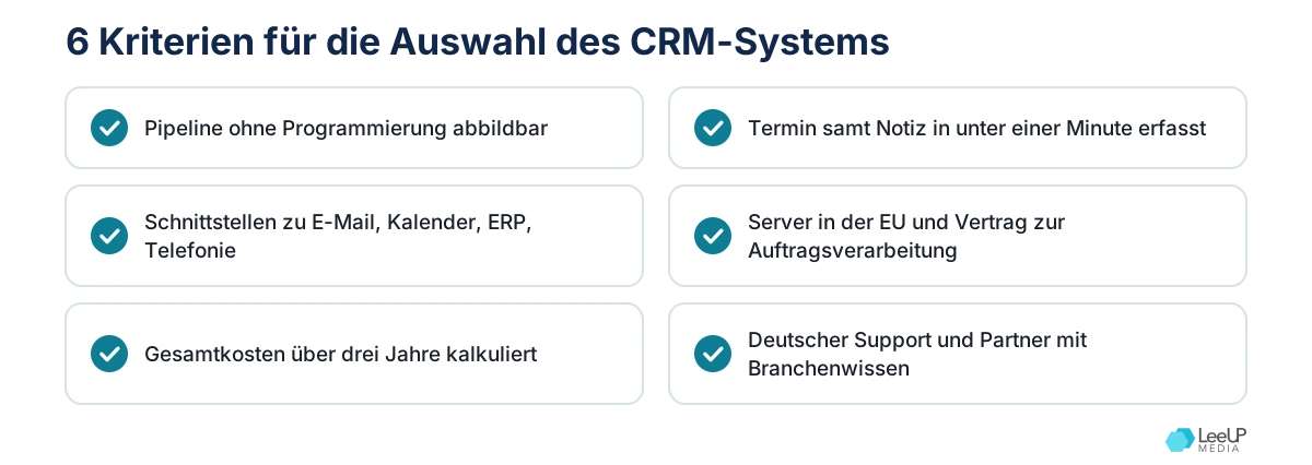 Checkliste mit sechs Kriterien zur CRM-Auswahl: Prozessabdeckung, Bedienbarkeit, Integration, Datenschutz, Kosten und Partner
