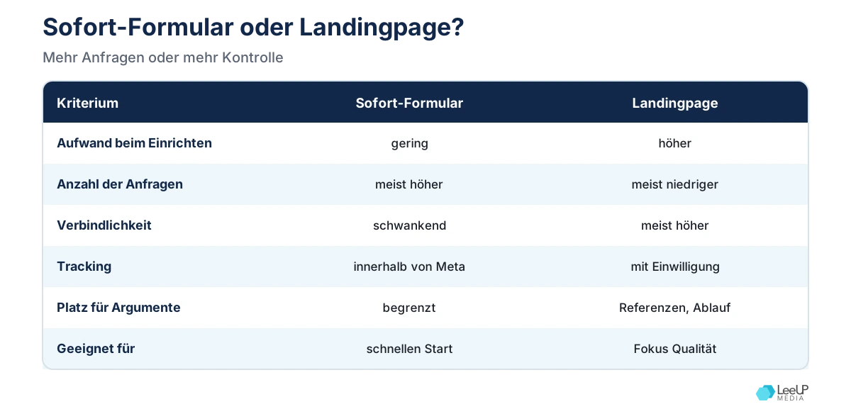 Vergleichstabelle Sofort-Formular und Landingpage für Meta Ads Photovoltaik nach Aufwand, Anfragen, Verbindlichkeit und Tracking