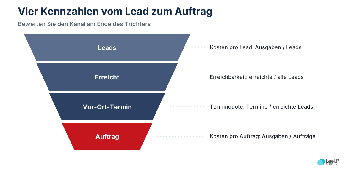 Trichter von Leads über erreichte Interessenten und Vor-Ort-Termine bis zum Auftrag mit der passenden Kennzahl je Stufe