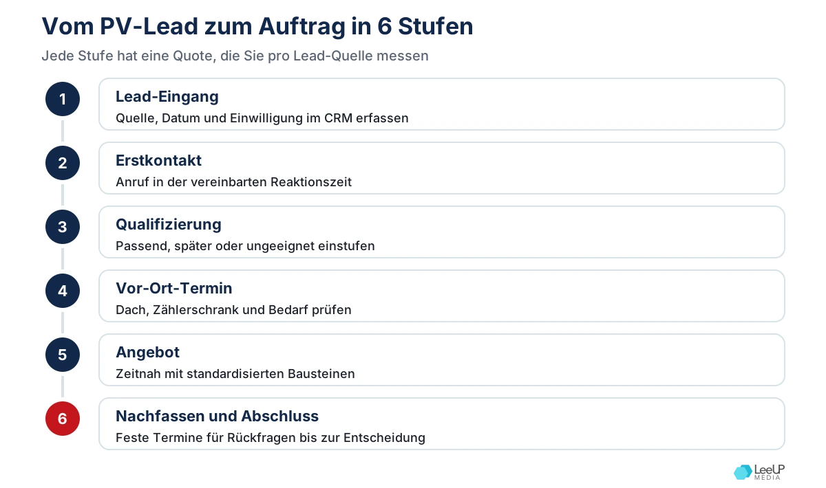 Ablaufgrafik mit sechs Stufen vom Lead-Eingang über Erstkontakt, Qualifizierung, Vor-Ort-Termin und Angebot bis zum Abschluss